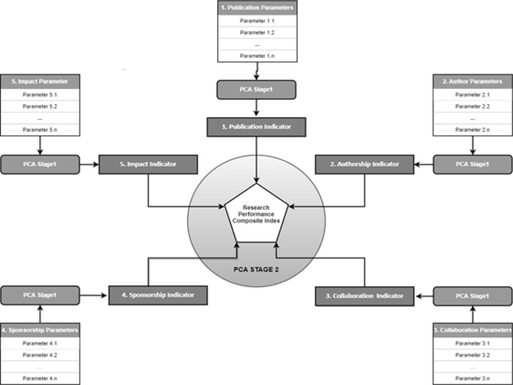 Advancing Country-Level Research Benchmarking: A Bibliometric Multistage Principal Component Analysis- Based Composite Index Approach
