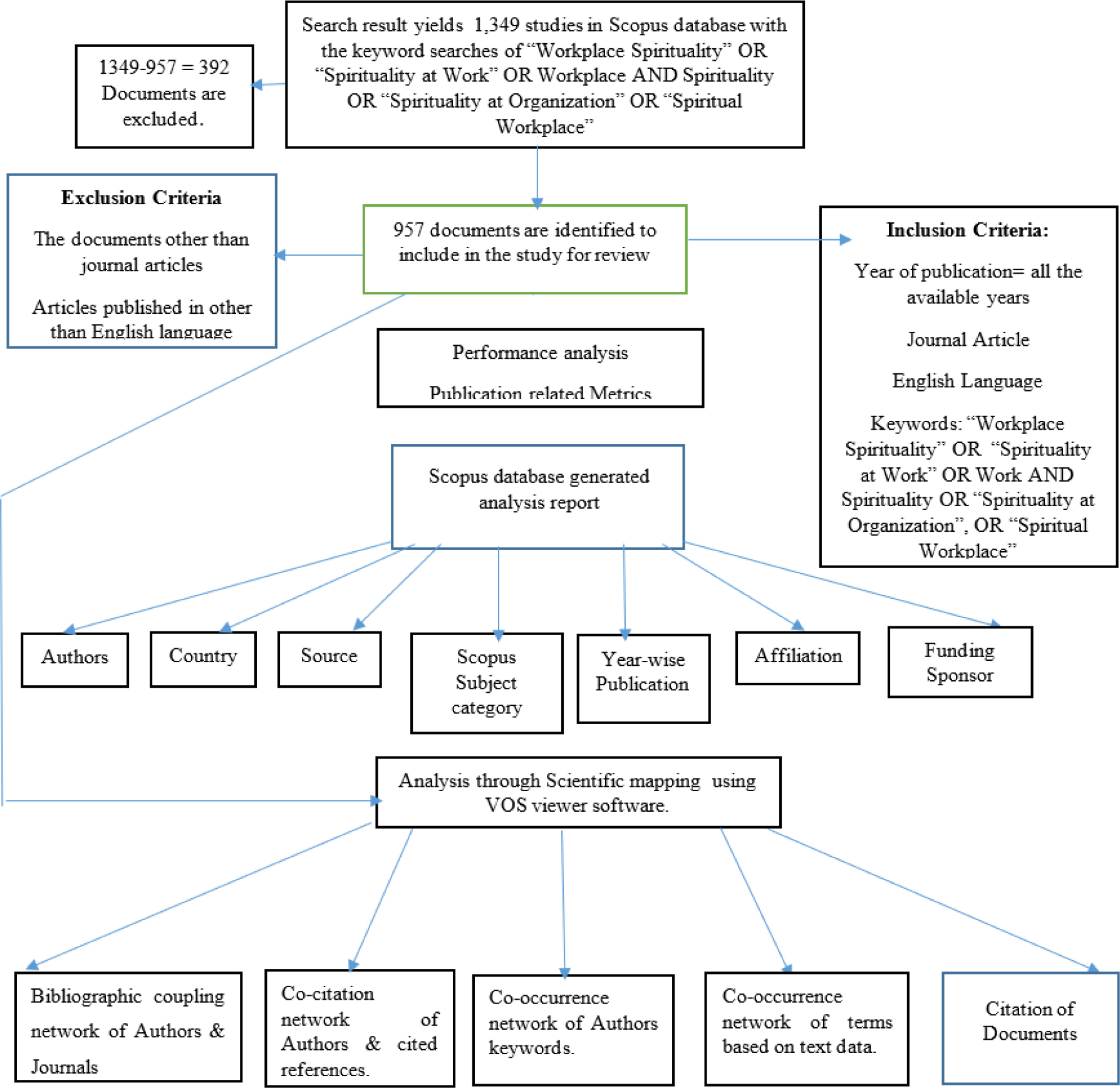 Three Decades of Research on Workplace Spirituality: A Bibliometric Overview and Insights into Indian Psychology
