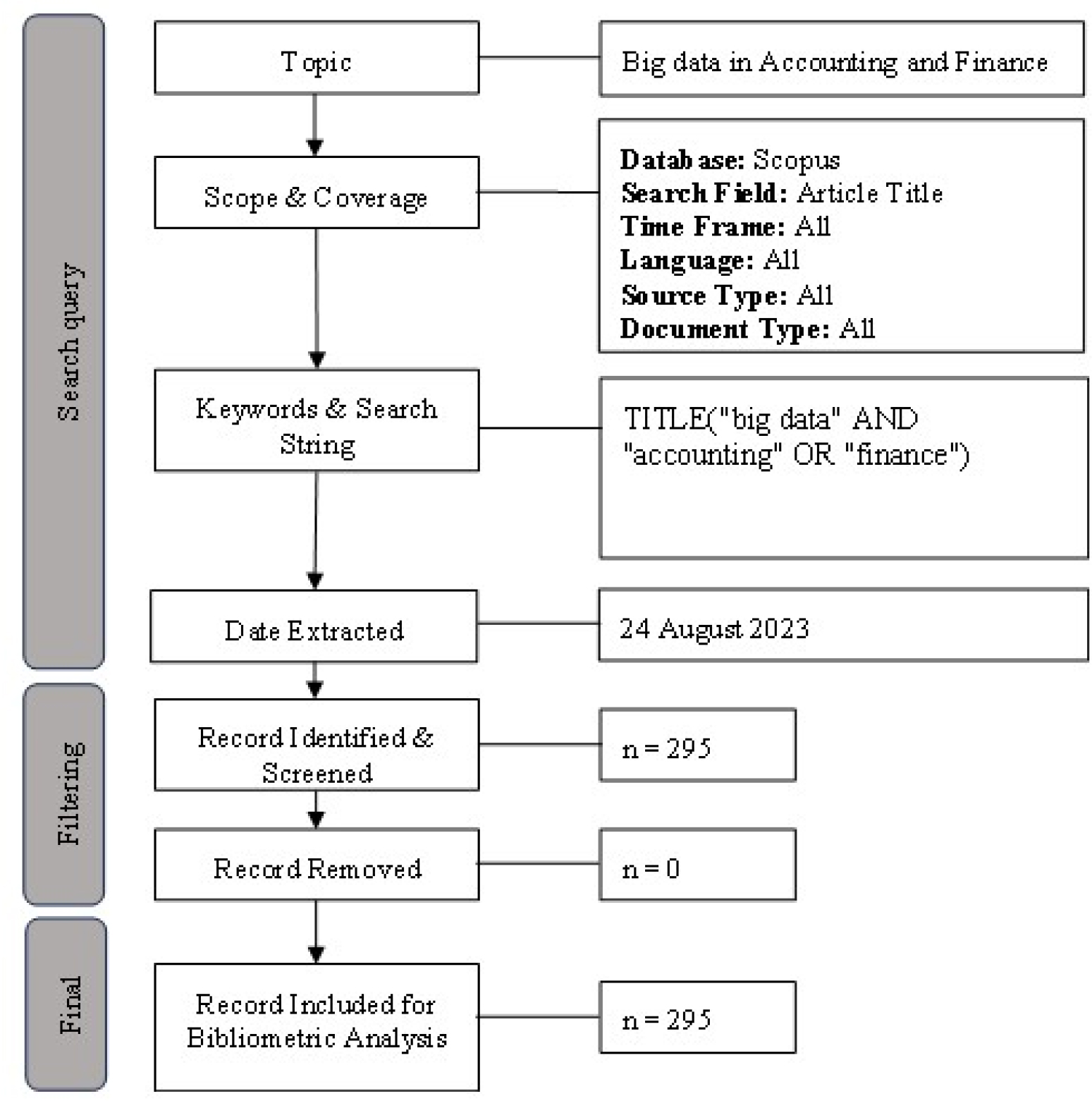 Mapping the Intellectual Landscape of Big Data in Accounting and Finance: A Decade of Bibliometric Analysis (2013-2023)
