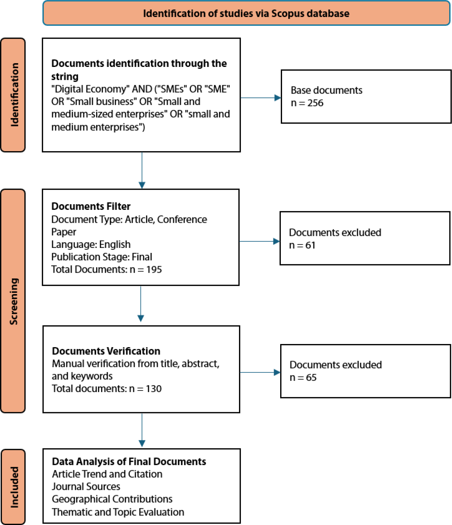 Digital Economy and SME Research Landscape: A Bibliometric Analysis of Emerging Themes and Trends