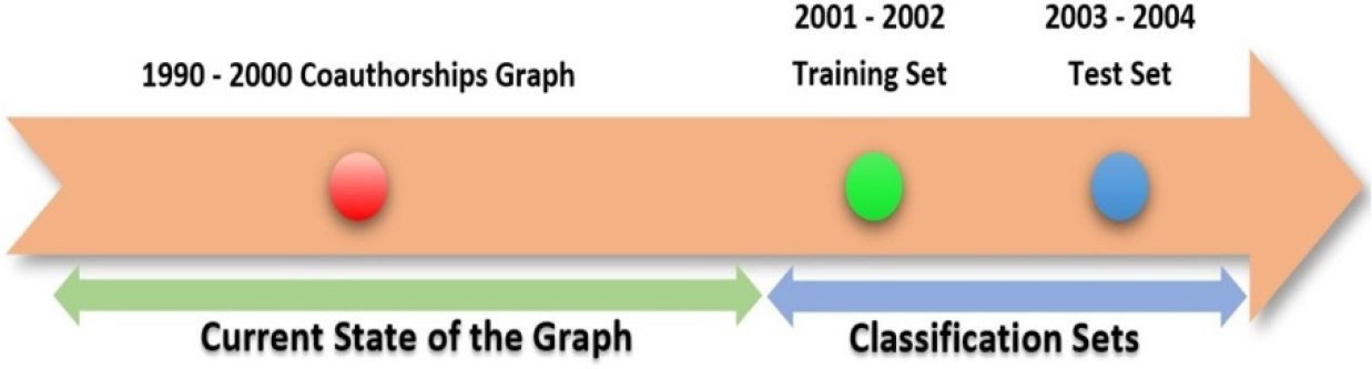 Predicting Collaborations among Research Scientists: A Datathon Experience