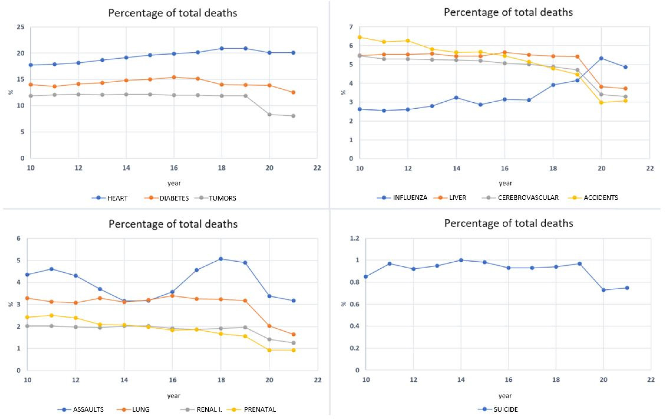 Recognizing Patterns on Two Principal Causes of Death in the Mexican Population during the Period 2010-2021