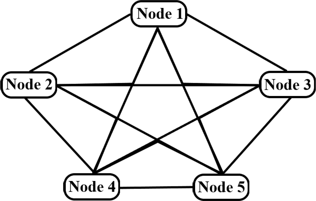 Peer-to-Peer Network for Co-reference Resolution
