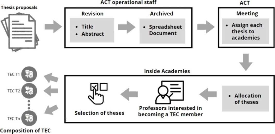 Thesis Reviewer’s Committee Recommendation System