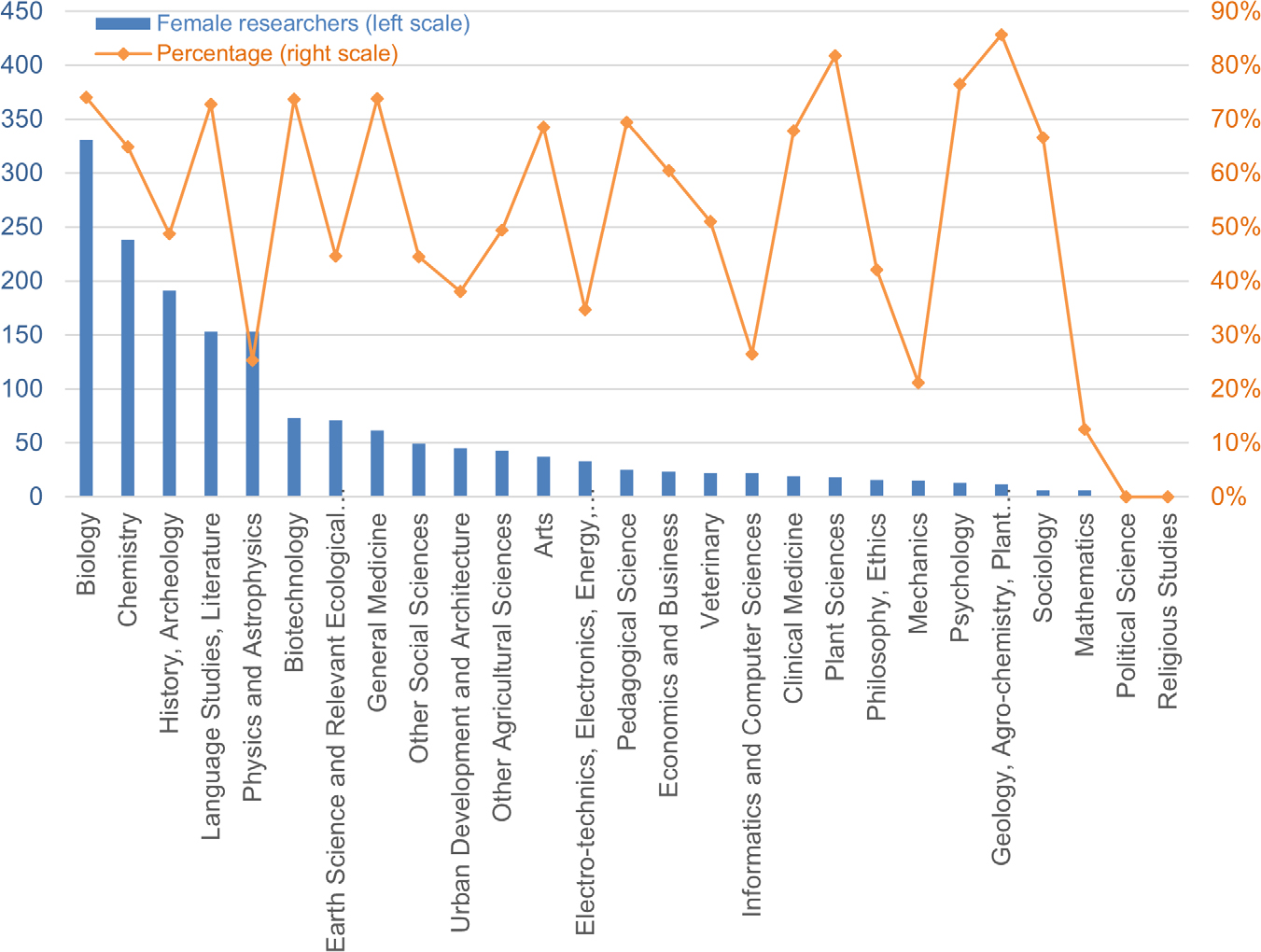 Armenian Women in Science: An Analytical and Bibliometric Study of Current Trends