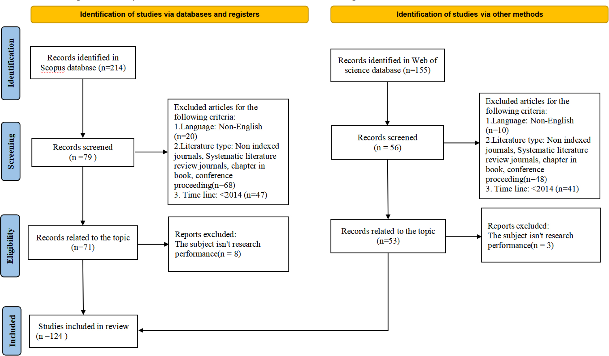 A Study on Research Performance Evaluation: A Systematic Literature Review