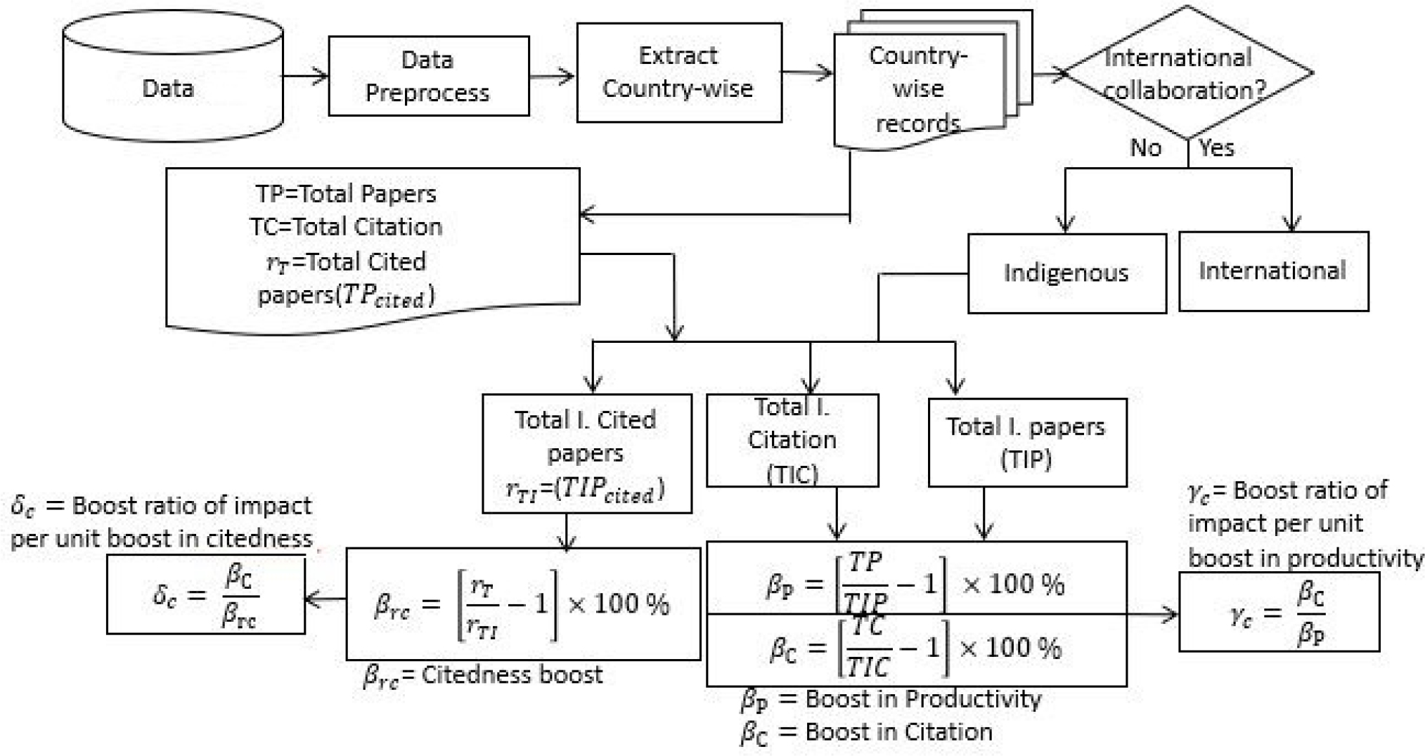 Detailed diagram for the approach and methods used in the study.