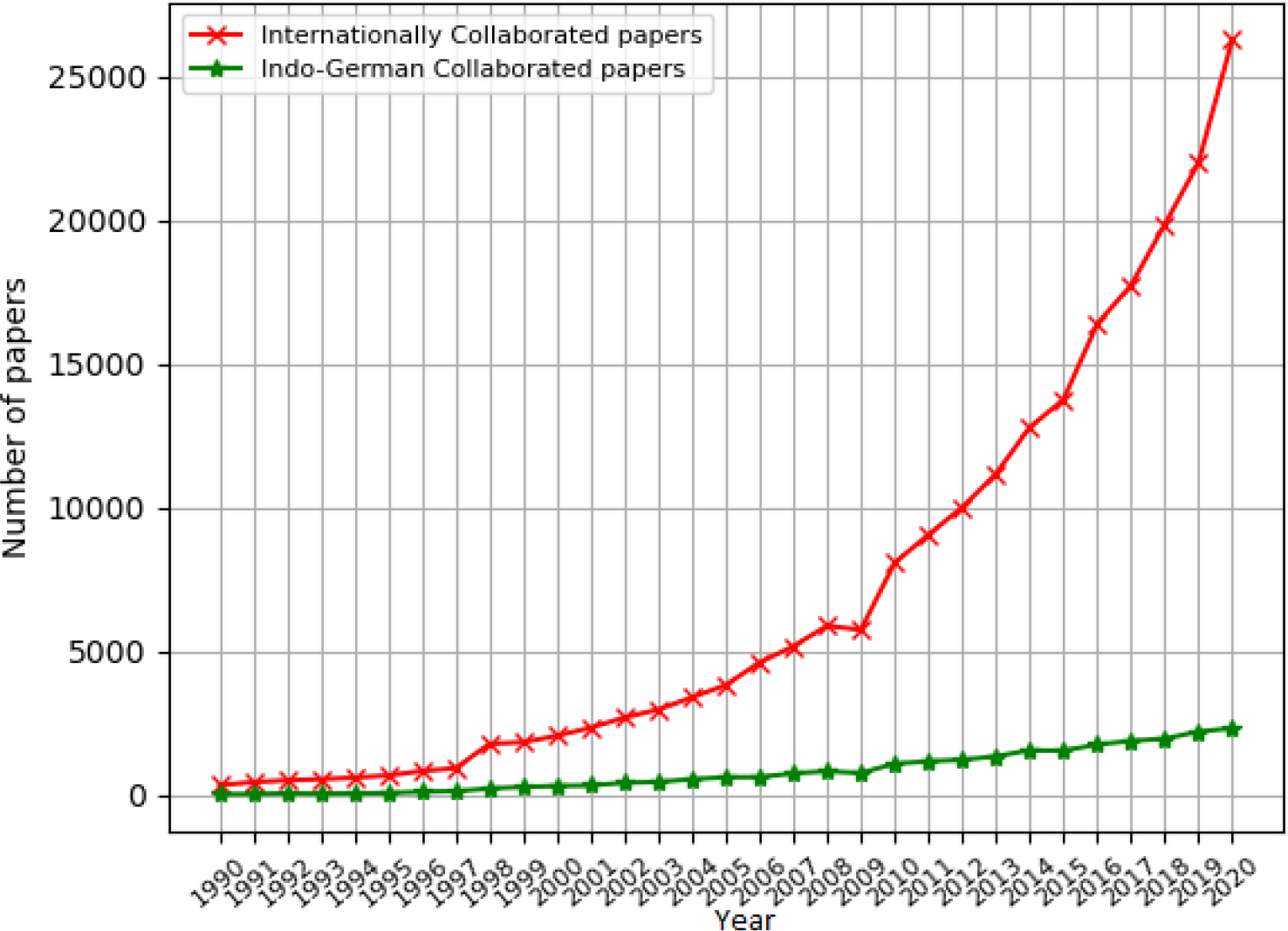 Growth of India’s internationally collaborated papers and those involving Indo-German collaboration.