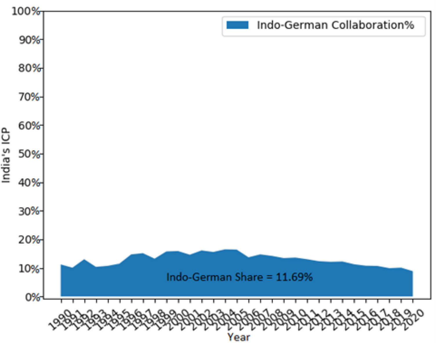 Indo-German Research Collaboration share in India’s ICP.