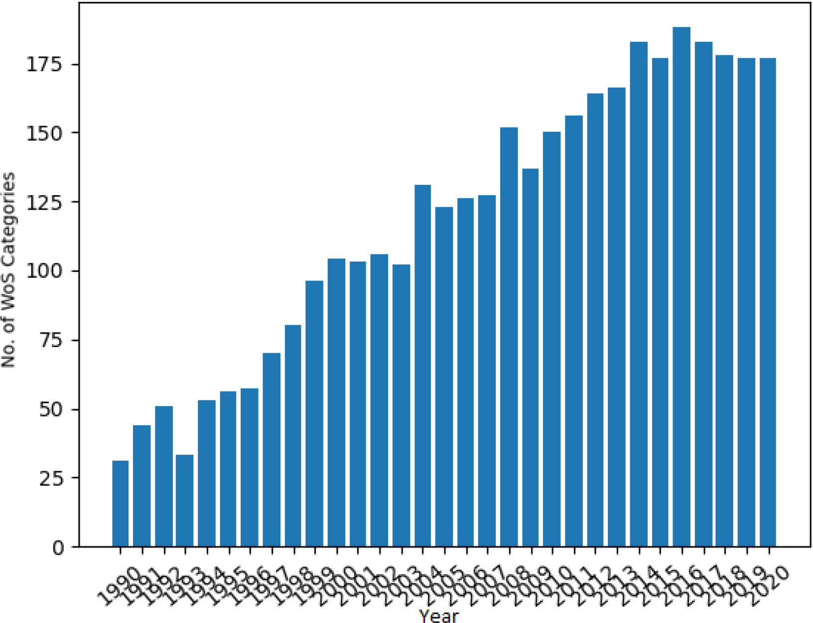 Number of WoS categories in which India and Germany collaborated.