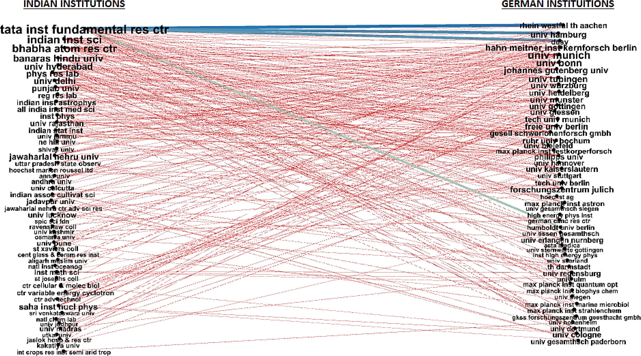 Indo-German Institutional pairs from 1990-1999.