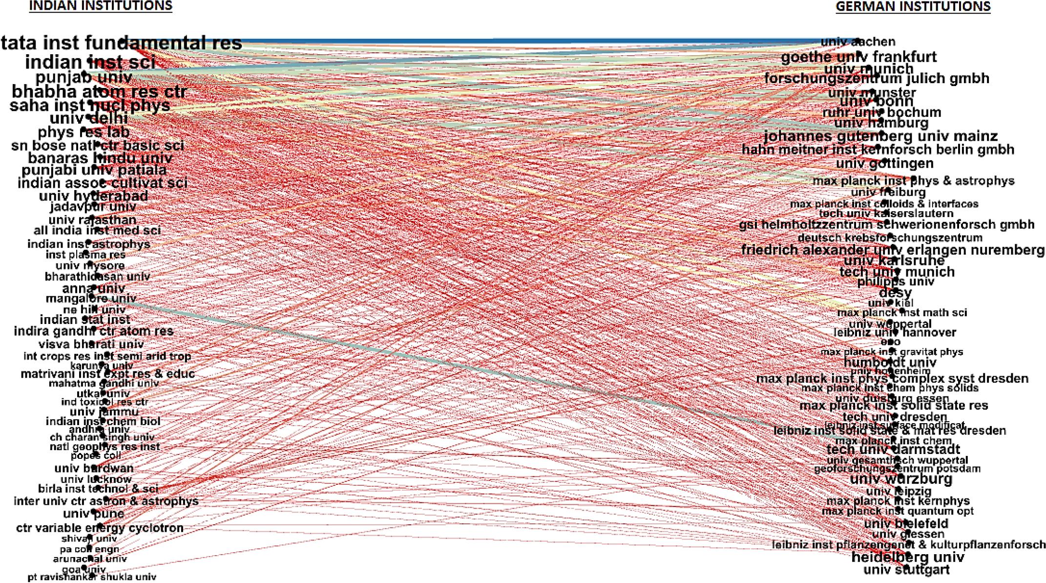 Indo-German Institutional pairs from 2000-2009.