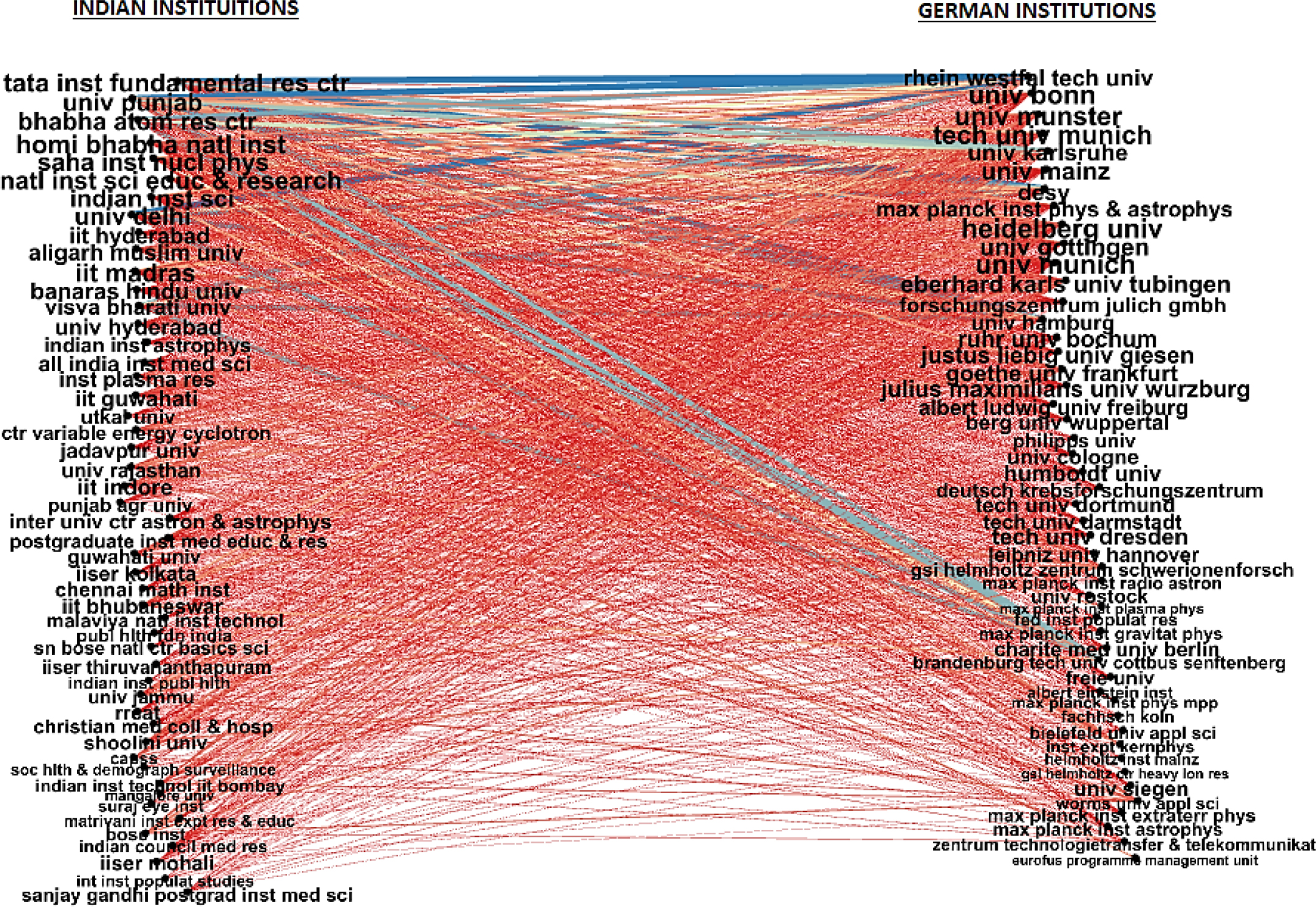 Indo-German Institutional pairs from 2010-2020.