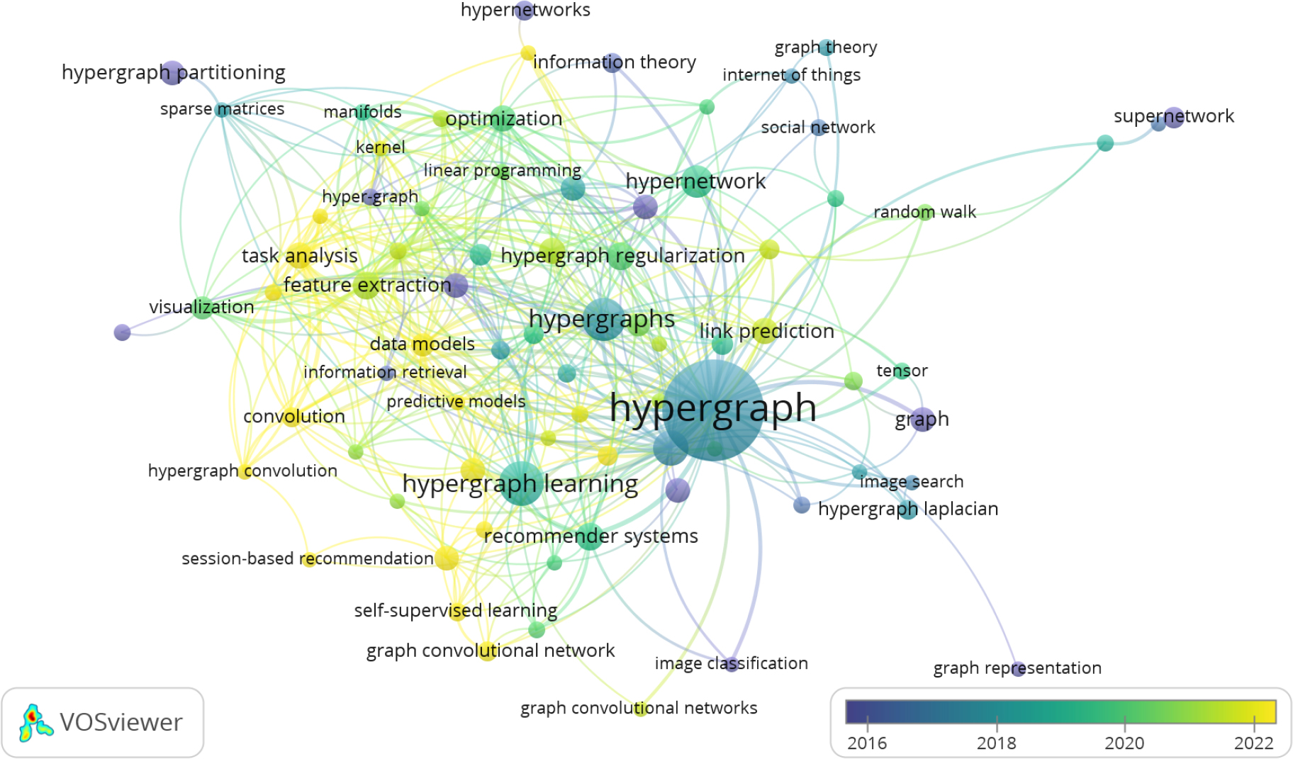 Keyword Evolution Diagram of Information field Research Based on Hypernetworks.