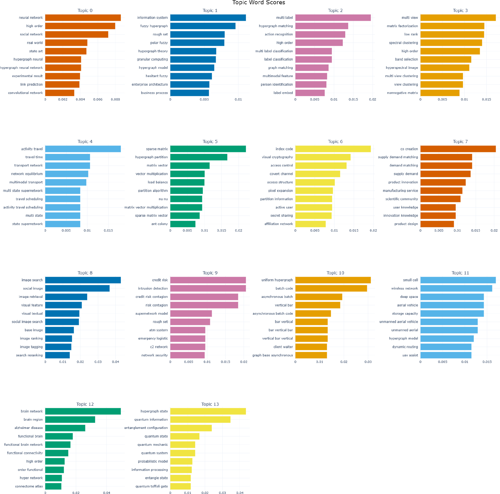 Hypernetwork and Information field Keywords Based on BERTopic.