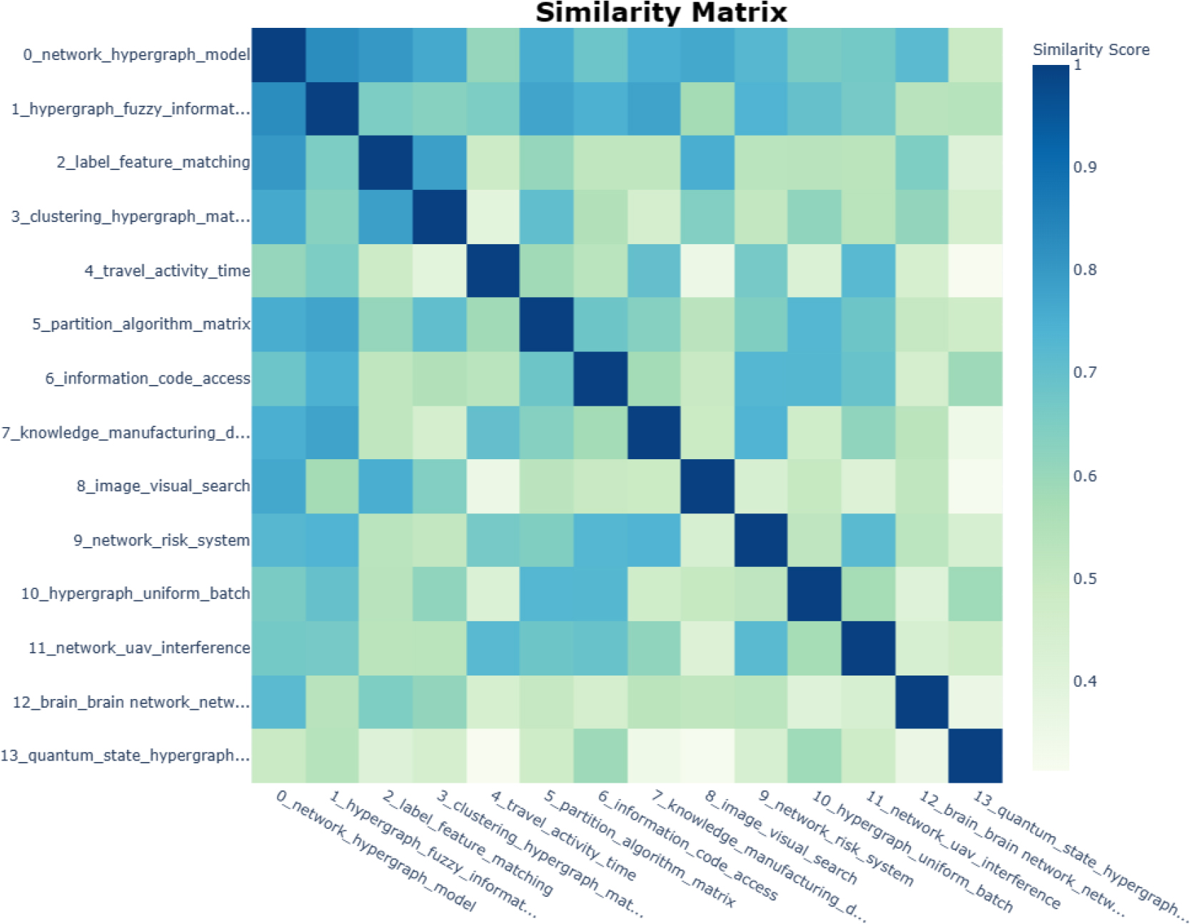Topic Similarity Heatmap for Information field Based on Hypergraphs.