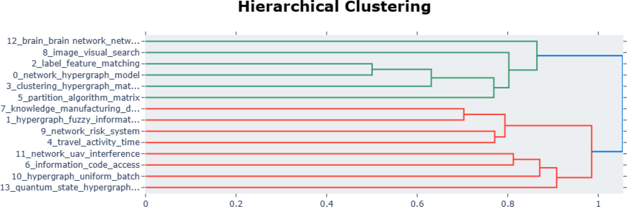 Topic Relationship Dendrogram for Information field Based on Hypergraphs.