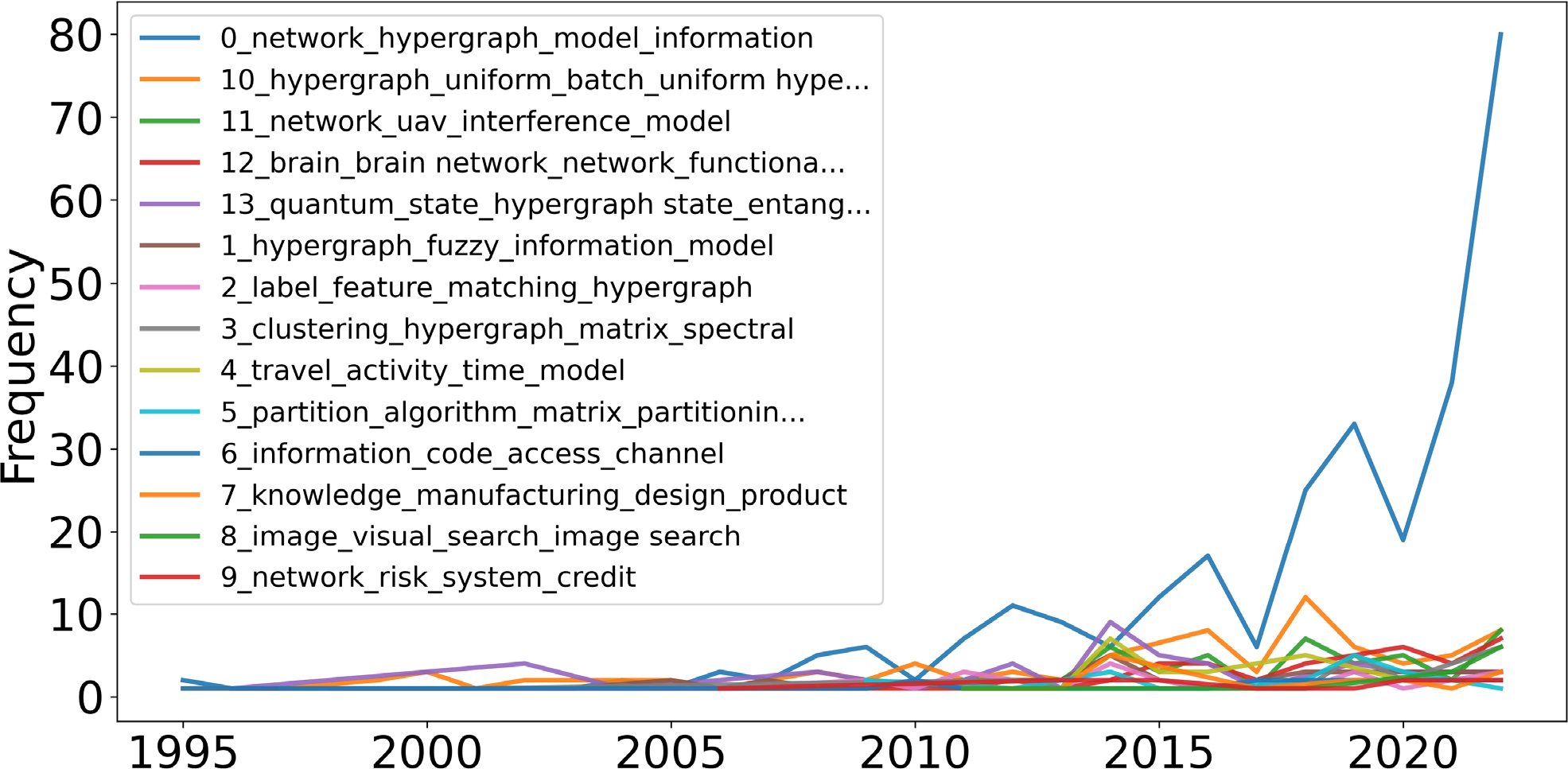 Evolution of Topic Intensity in Hypernetwork and Information Research Based on BERTopic.