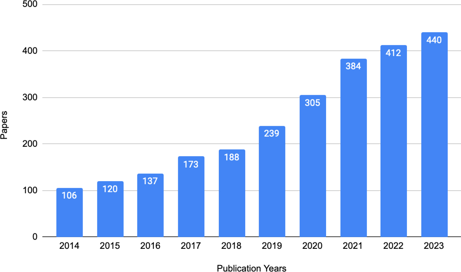 Articles and reviews of Ukrainian scientists in 2014-2023 in journals covered by SSCI and AHCI.
