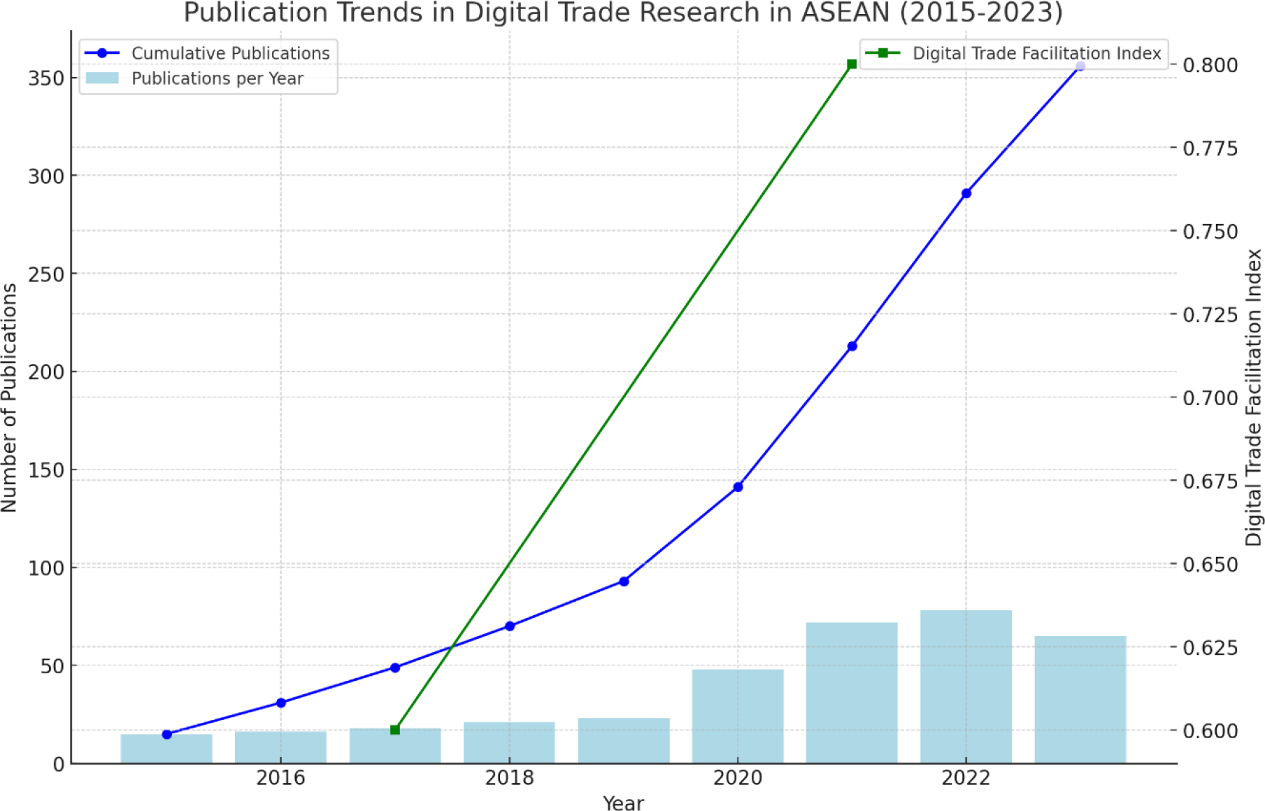 Publication trend in ASEAN digital trade research (2015-2023).