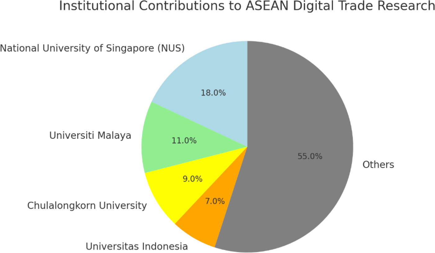 Institutional Contributions to ASEAN Digital Trade Research.
