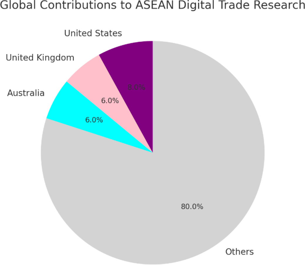 Global Contributions to ASEAN Digital Trade Research.
