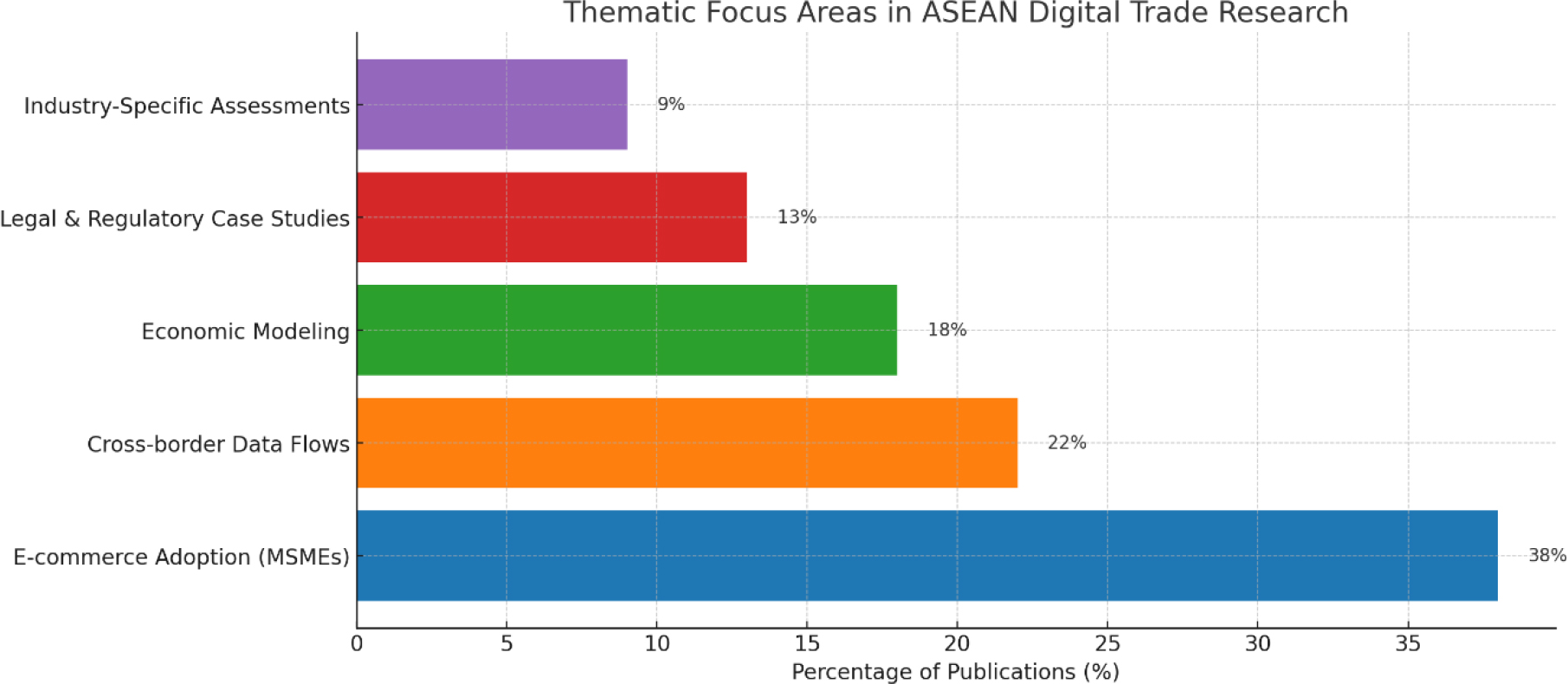 Thematic Focus Areas in ASEAN Digital Trade Research.