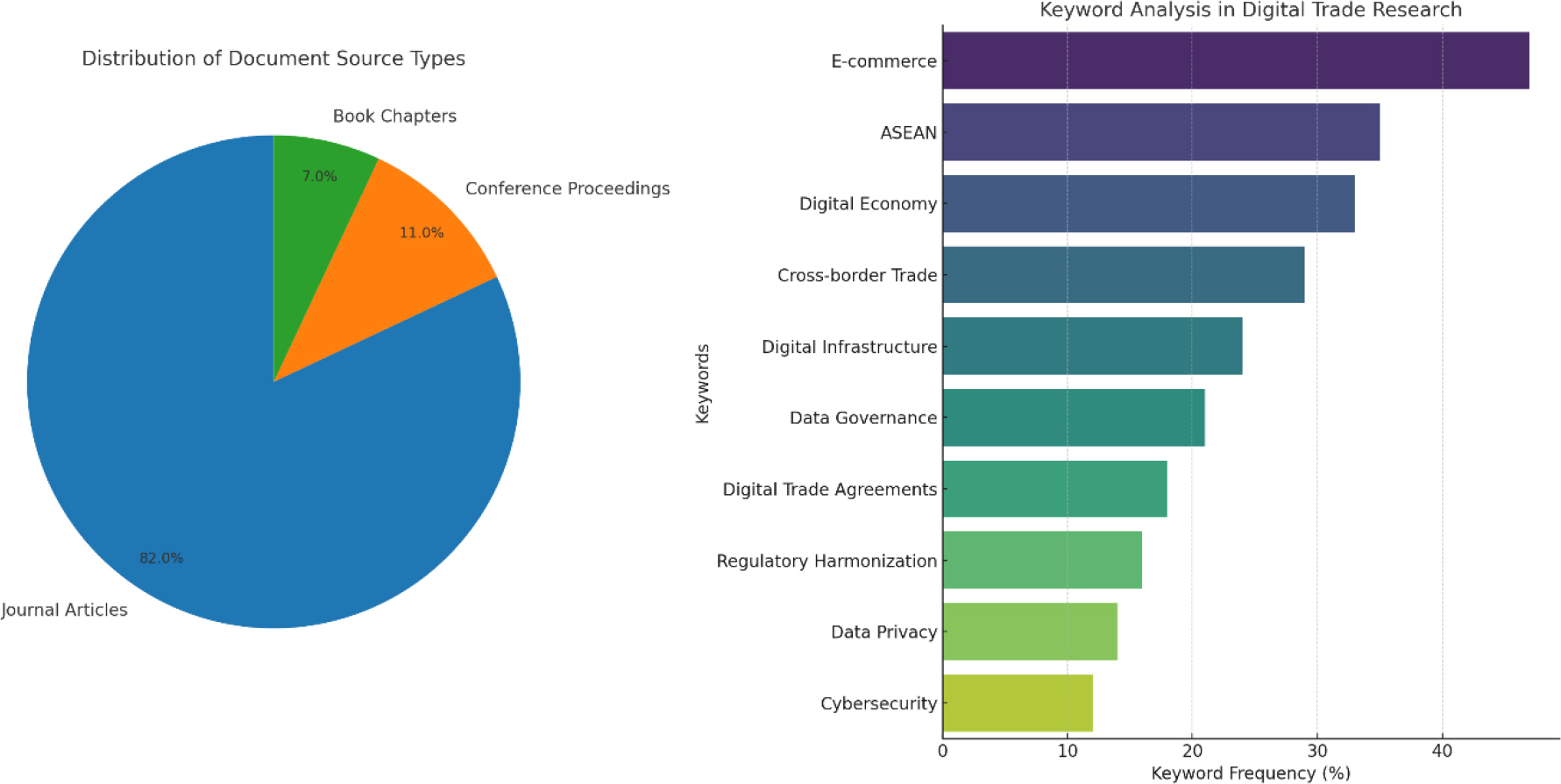 Keyword Analysis in Digital Trade Research. Note: VOSviewer keyword co-occurrence network; keywords as unit of analysis; full counting method; minimum 5 occurrences; 47 terms visualized; density visualization; association strength weighting. Structural maturation signal: Cluster 4 bridges emerge post-2020 (3x density).