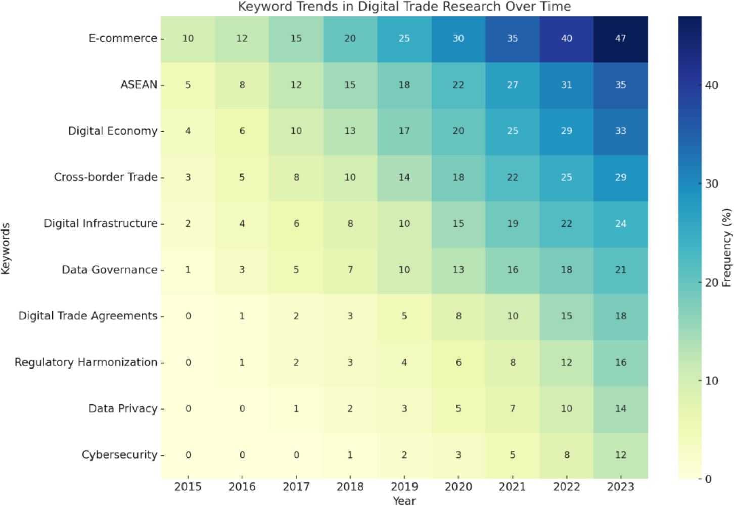 Keyword Trends in Digital Trade Research Over Time. Note: Overlay visualization; average publication year color scale (2015-2023); min 3 occurrences; 35 terms. Keyword evolution overlays maturation from e-commerce core → governance complexity.
