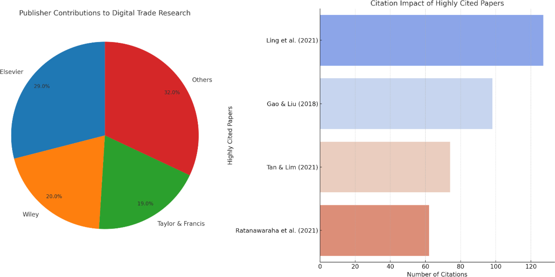 Publisher Distribution and Citation Impact (Scopus, n=350; 2015-2023). Publisher contributions: Elsevier 29%, Wiley 20%, TandF 19%, Others 32% (n/350 × 100). Citation-weighted: Elsevier 42% of top-cited.