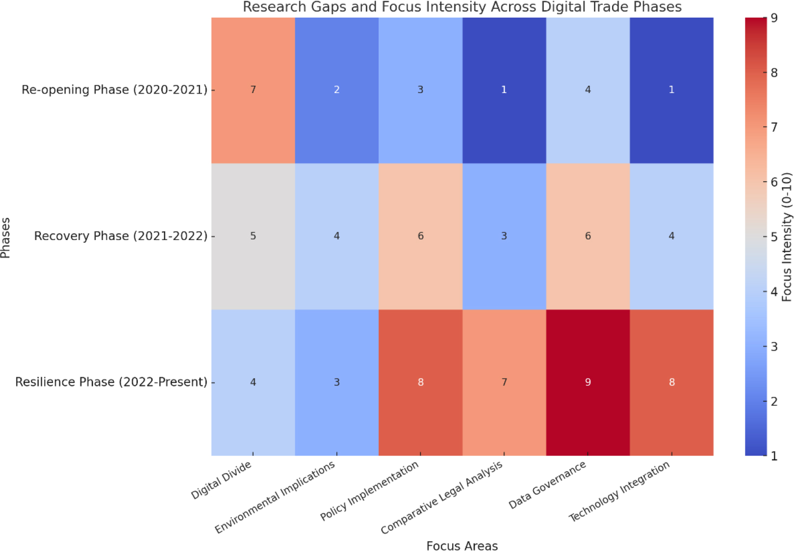 Research Gaps and Focus Intensity Across Digital Trade Phases.