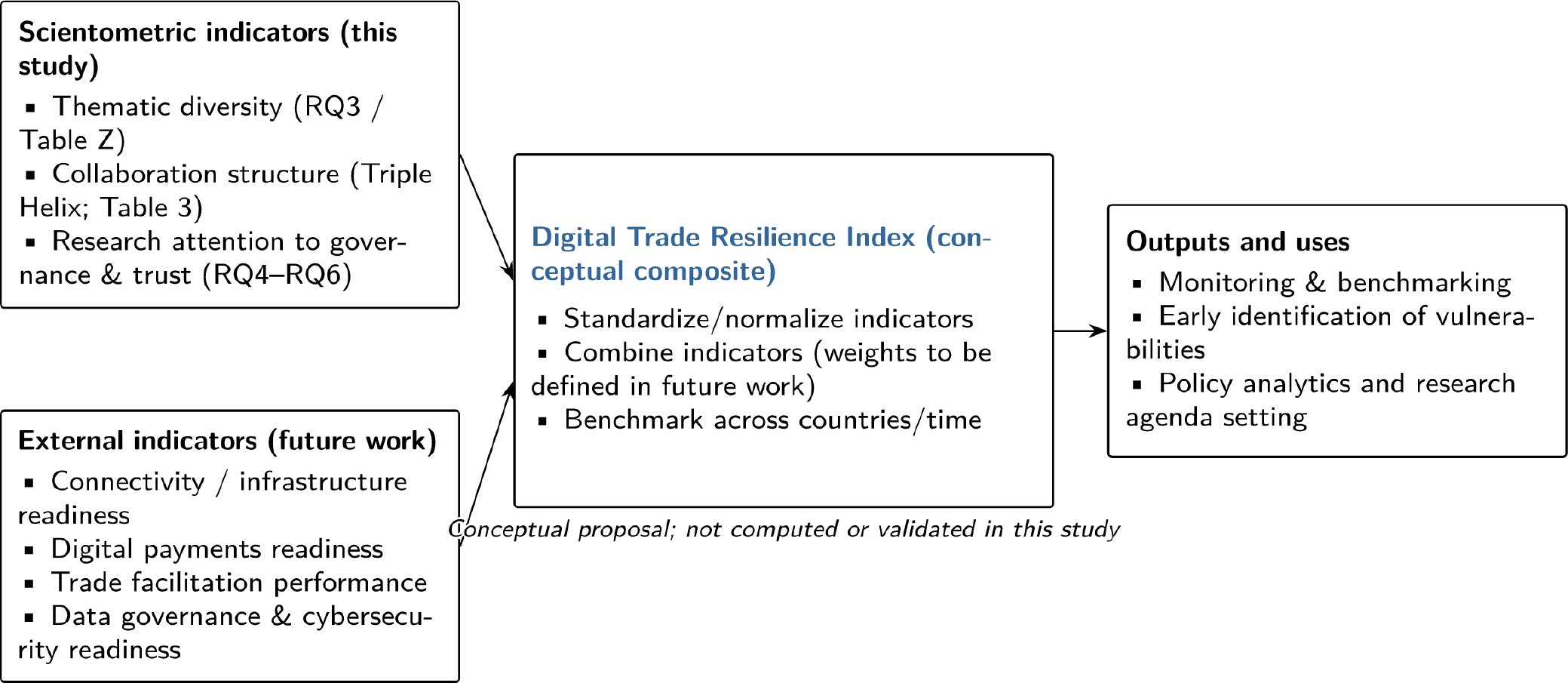 Conceptual framework for a Digital Trade Resilience Index (proposed). Note: This figure presents a conceptual framework only; the index is not computed or empirically estimated in this study.