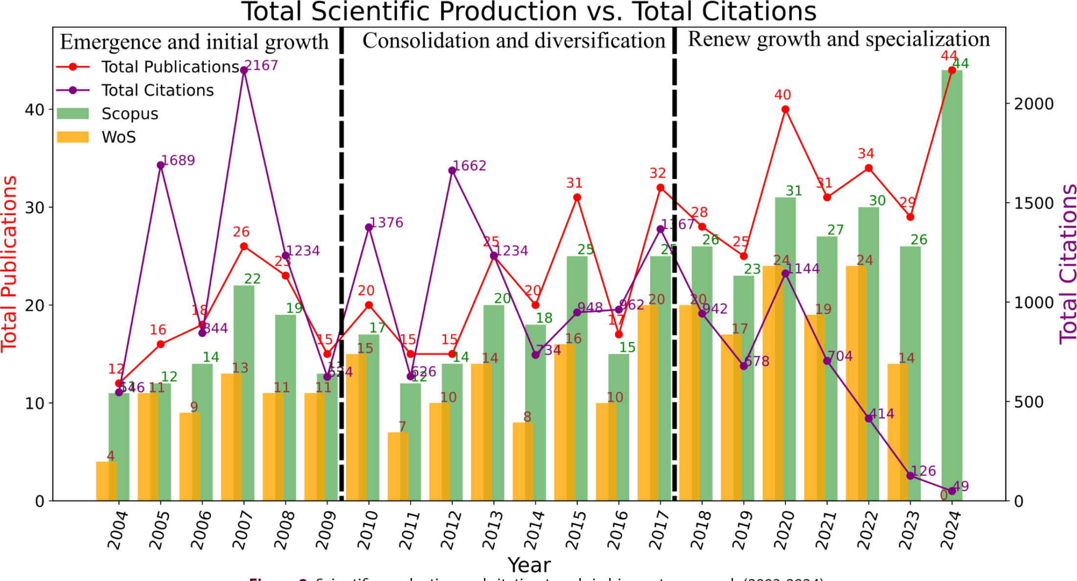 Scientific production and citation trends in bioreactor research (2003-2024).
