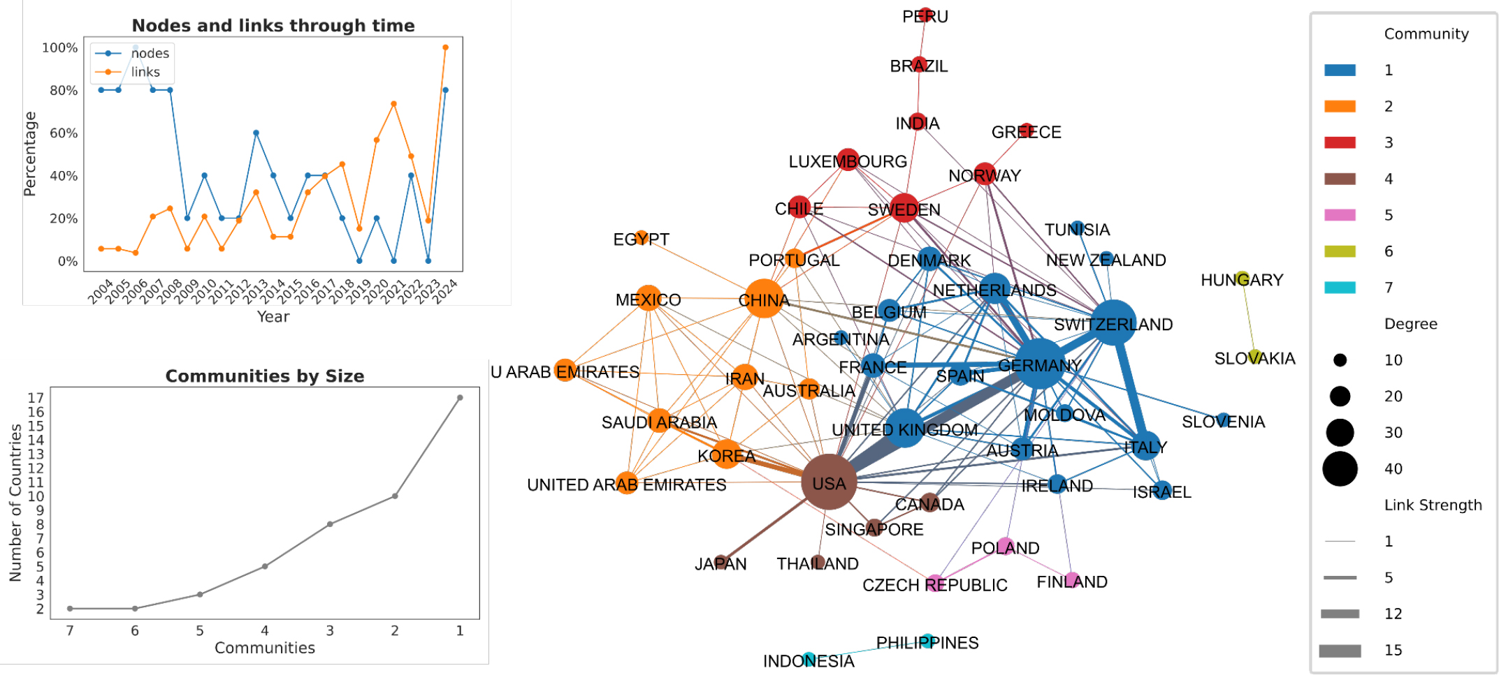 Global network of collaboration among countries in bioreactor scientific research, including community structure and temporal evolution of links and nodes.