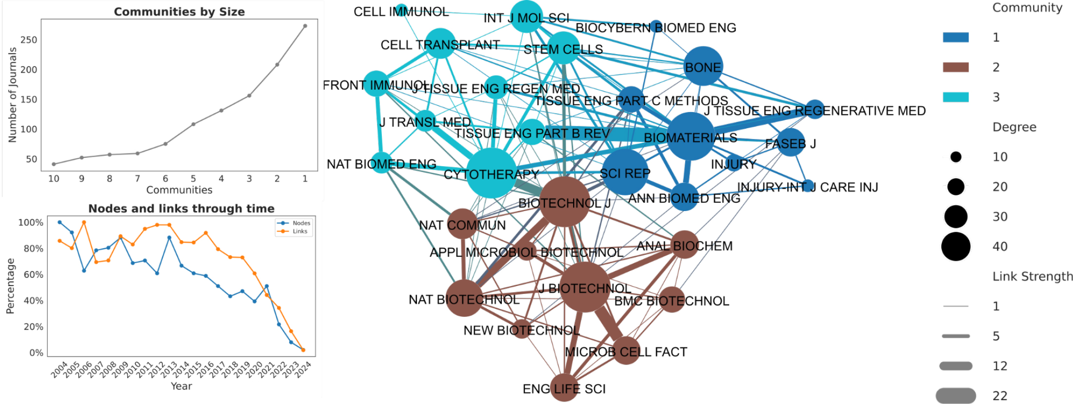 Citation network between journals highlighting collaboration communities in bioreactor research.