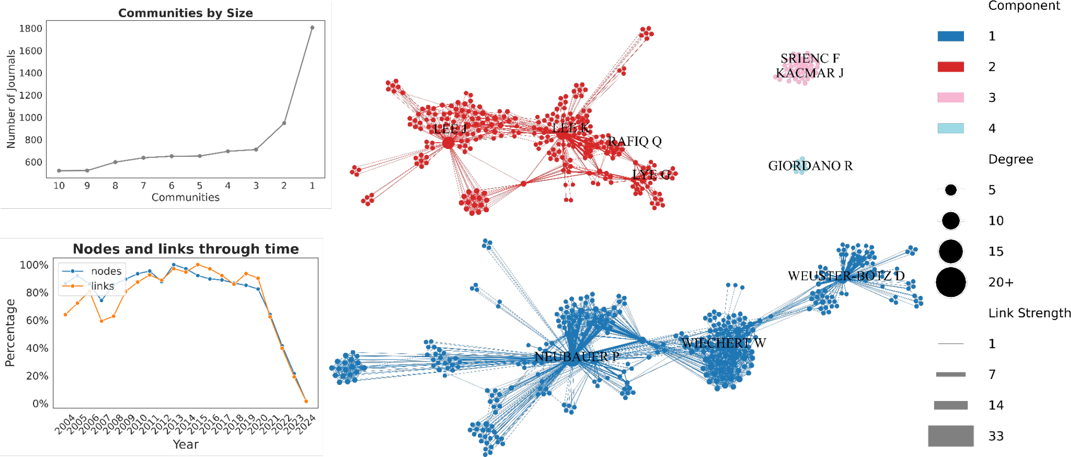 Collaboration network of prominent authors in bioreactor research, indicating links and community structures.