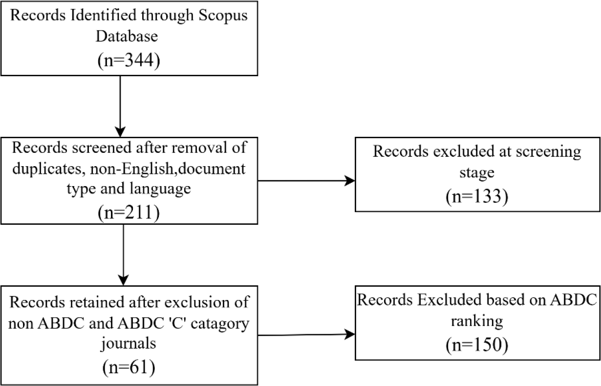Article Identification, Screening, and Selection Process.