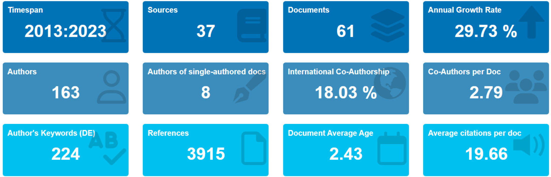 Key Features of Articles Published. Source: Biblioshiny for R.