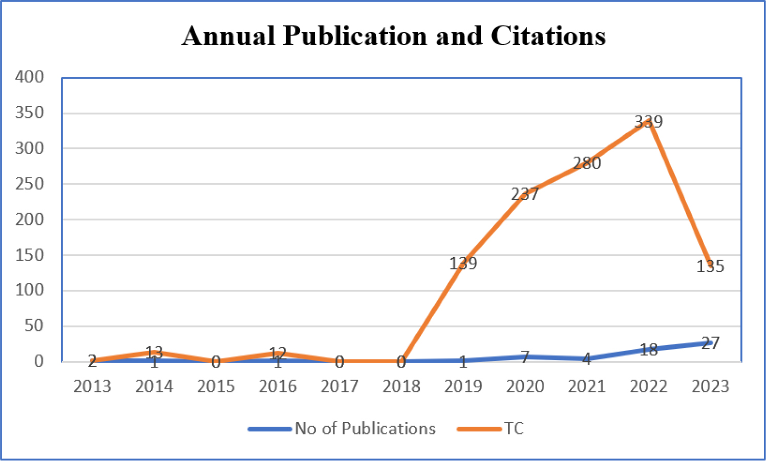 No of studies; TC, Total Citations. Source: Author’s compilation.