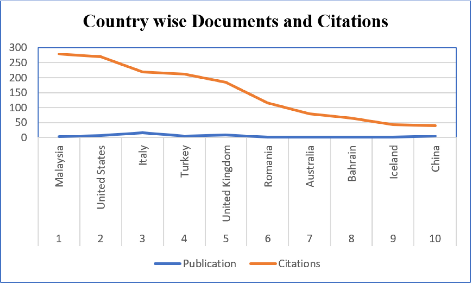 Country Wise Document and Citations. Source: Author’s compilation.