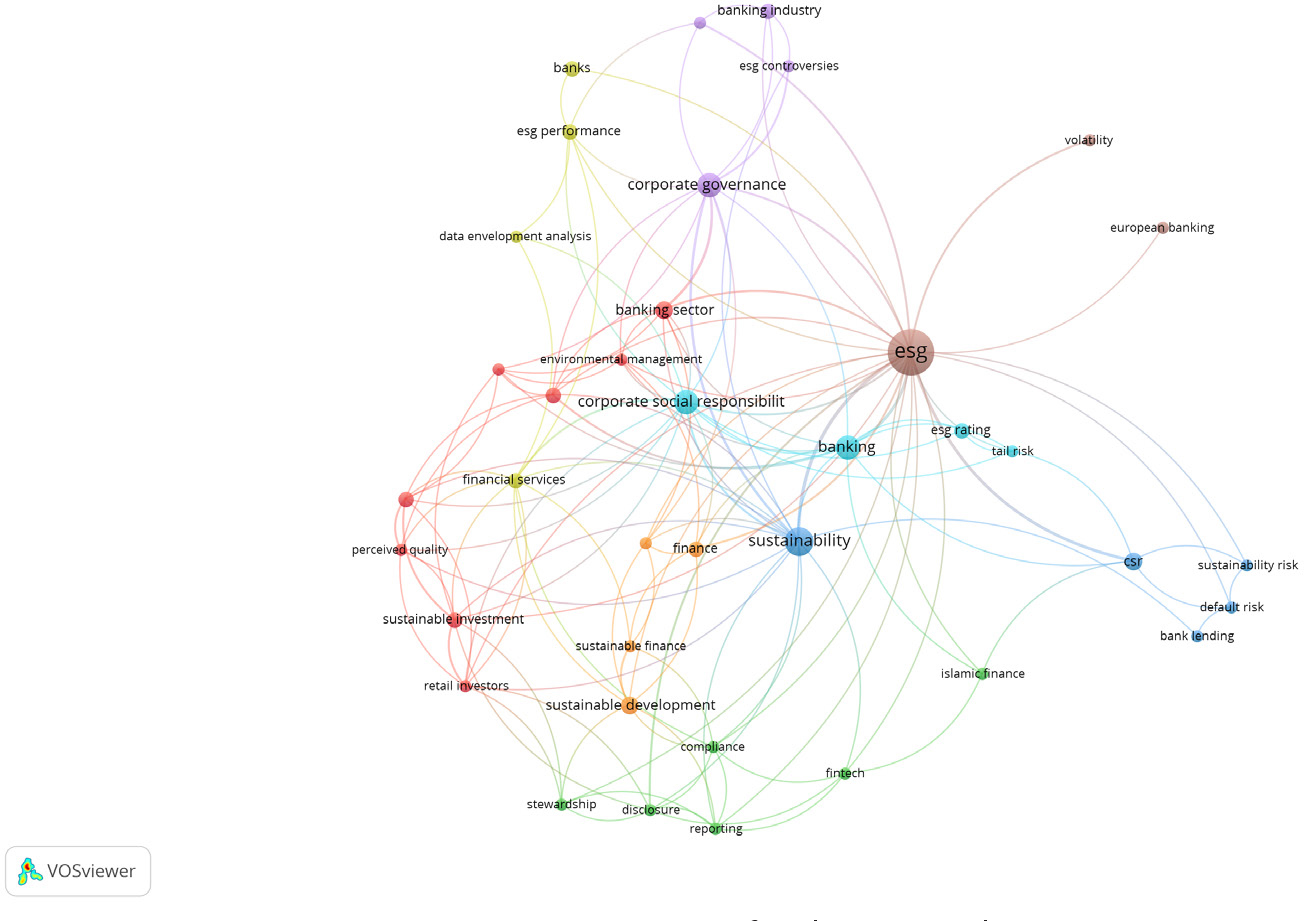 Co-Occurrence of Author Keywords. Source: Vosviewer.
