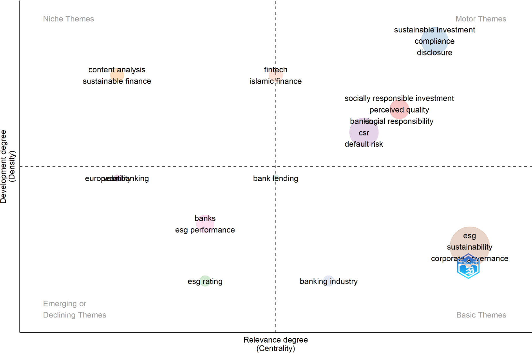 Thematic Map of ESG in BFSI (based on Author Keywords). Source: Biblioshiny for R.