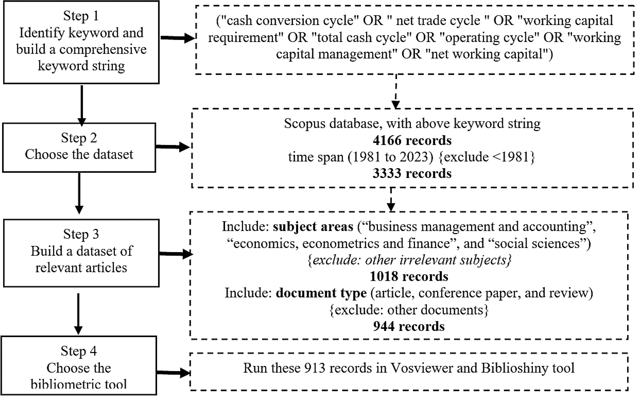 Data screening process. Source: author's contribution.