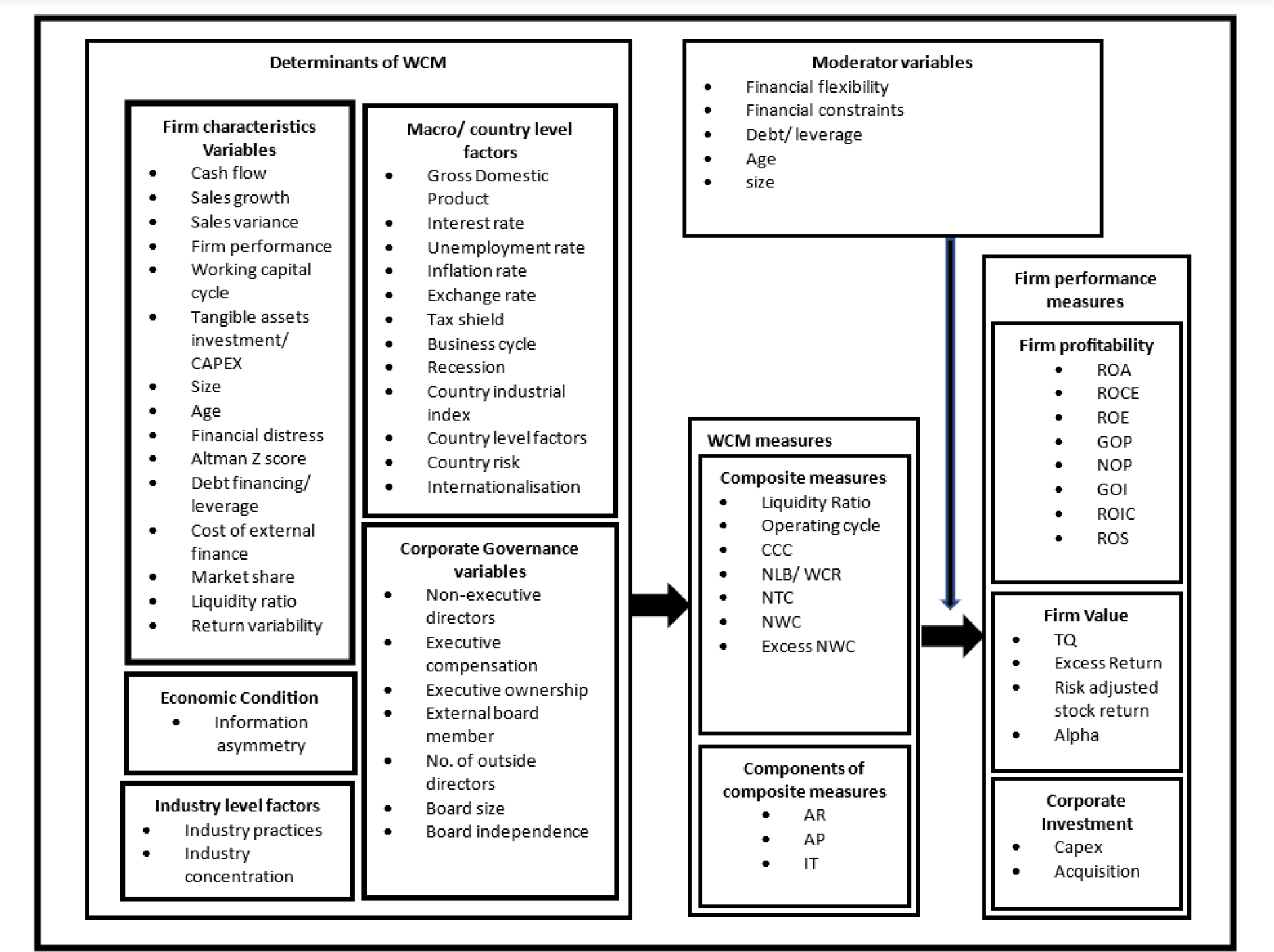 Conceptual framework. Source: author’s contribution.