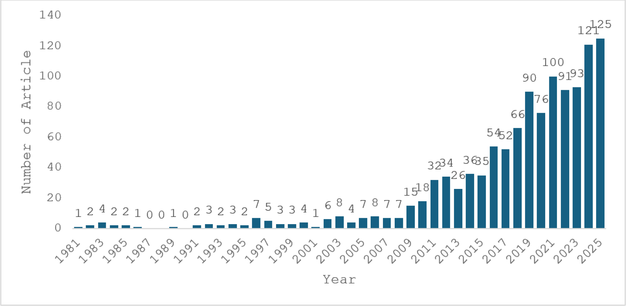 Publication trend of WCM research (1981-2025). Source: author’s contribution.