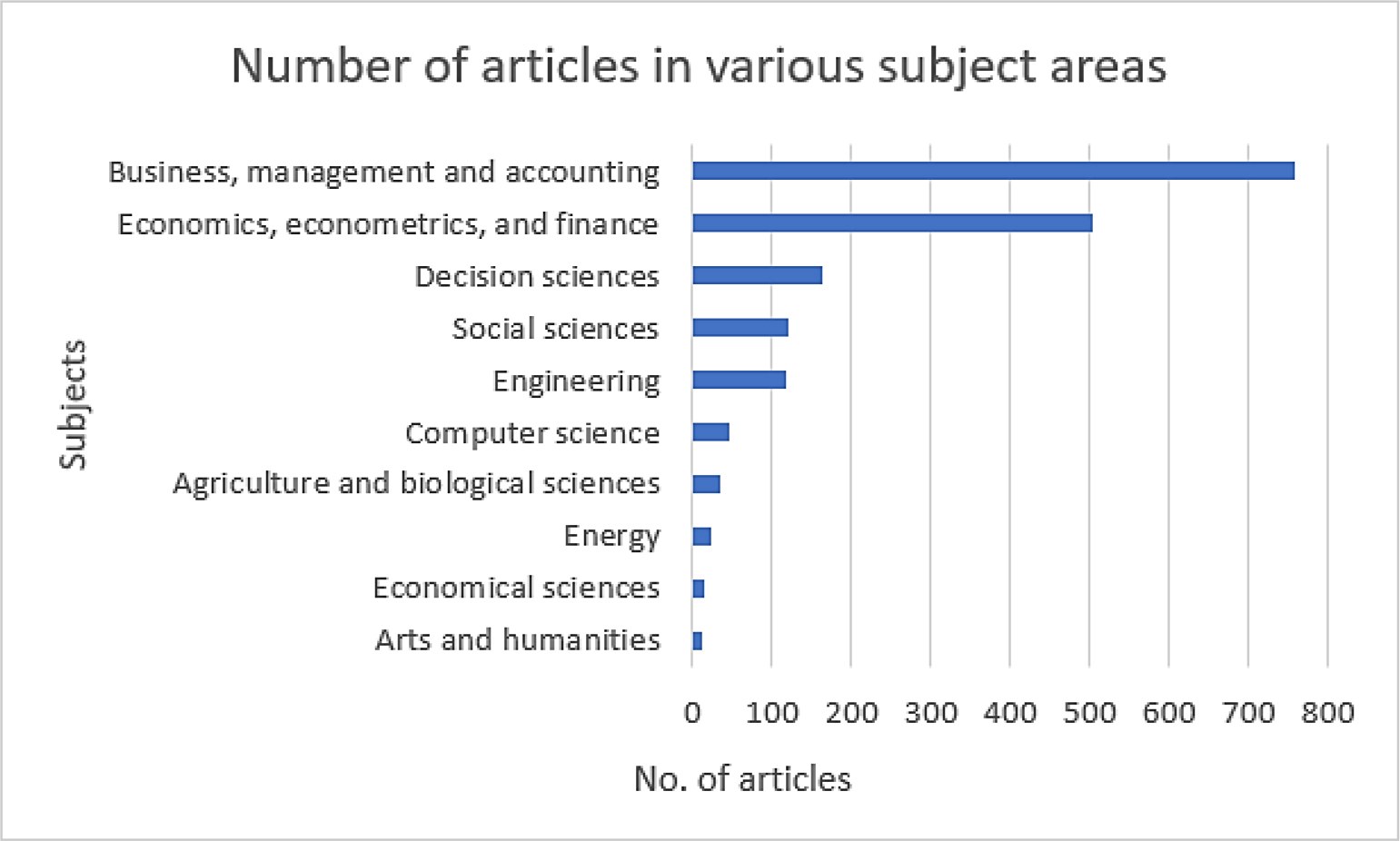 Top disciplines in WCM. Source: author’s contribution.