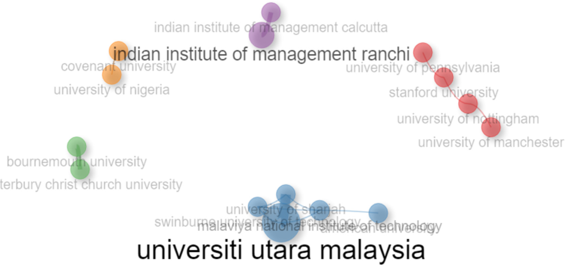 Institute collaboration. Source: author’s contribution.