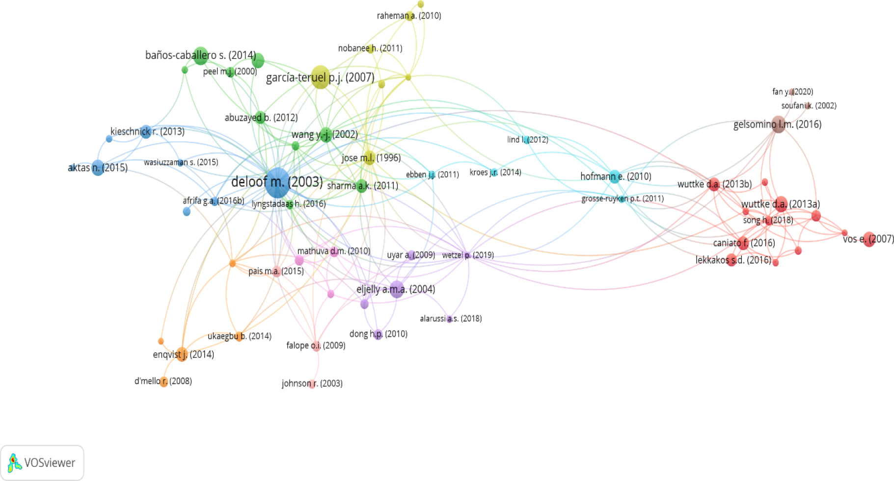 Citation network of studies using VOSviewer. Source: author’s contribution.