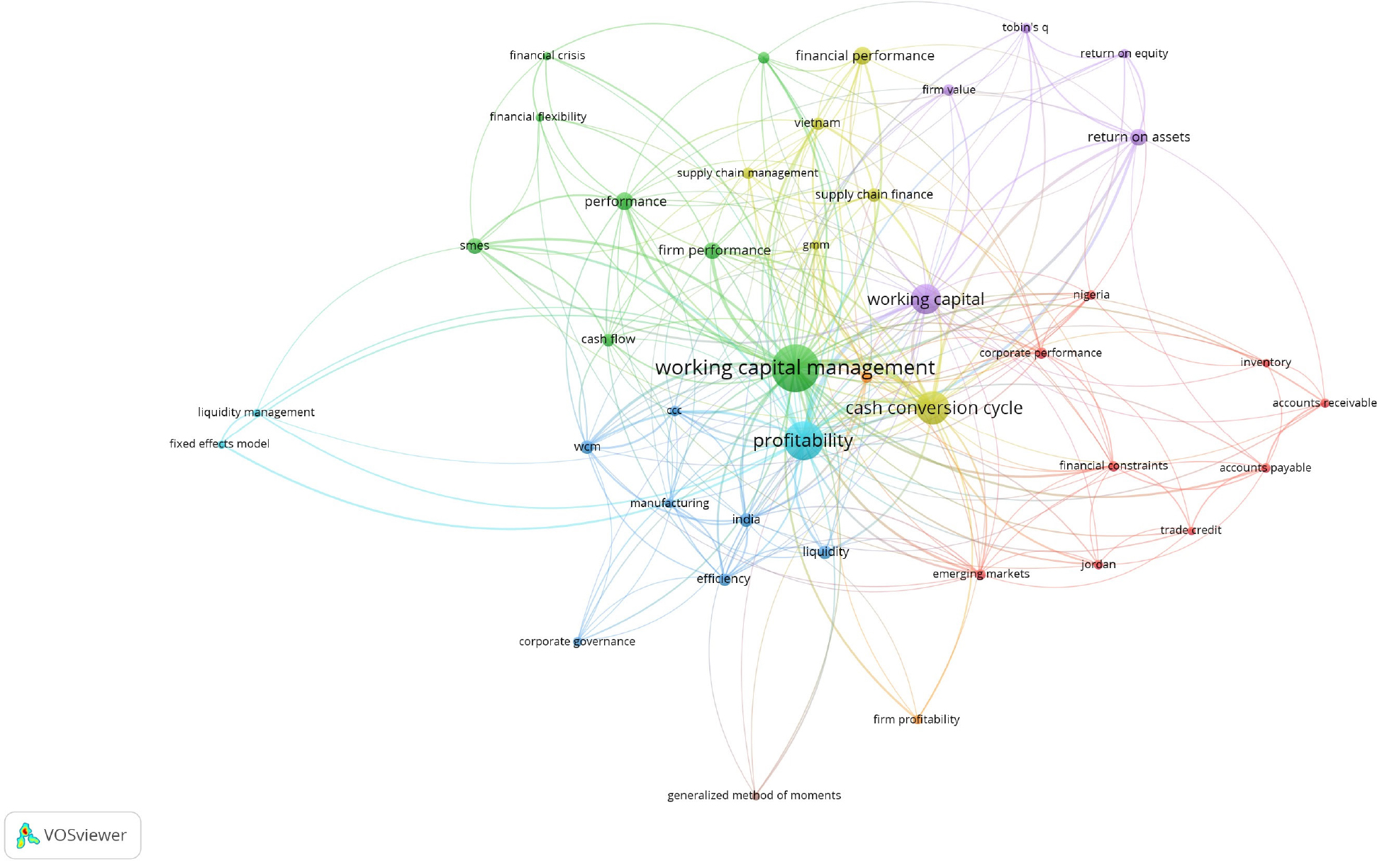 Keyword co-occurrence network. Source: author’s contribution.