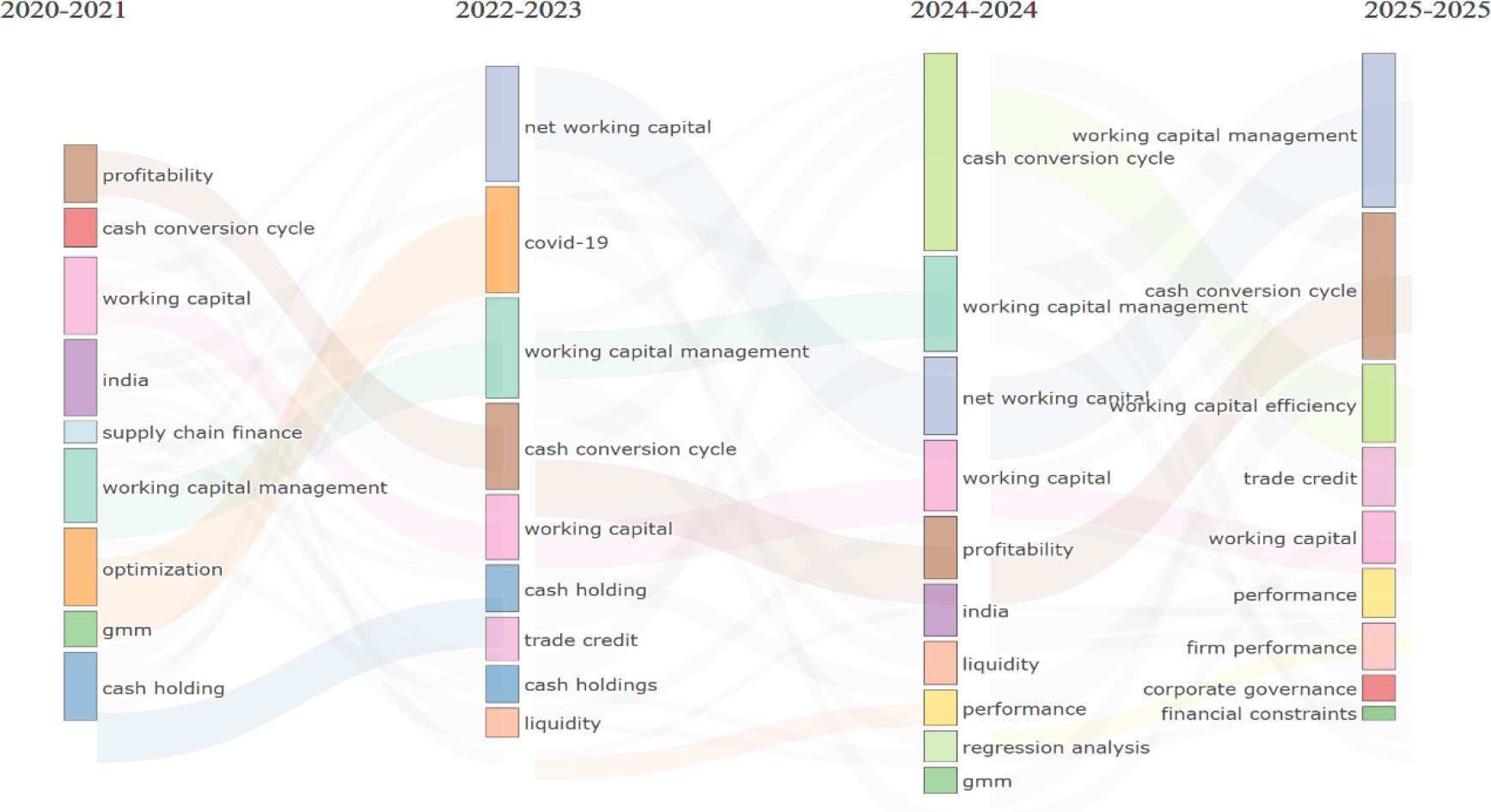 Theme development over the period (2020-2025). Source: author’s contribution.